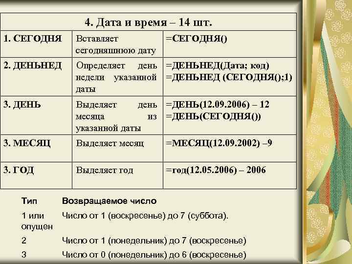 4. Дата и время – 14 шт. 1. СЕГОДНЯ Вставляет сегодняшнюю дату =СЕГОДНЯ() 2.