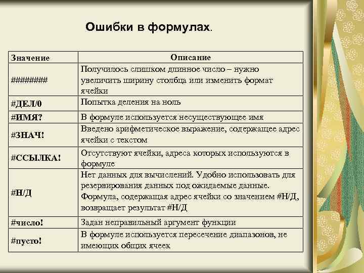 Ошибки в формулах. Значение #### #ДЕЛ/0 #ИМЯ? #ЗНАЧ! #ССЫЛКА! #Н/Д #число! #пусто! Описание Получилось