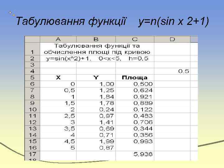 Табулювання функції у=n(sin x 2+1) 