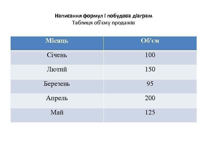 Написання формул і побудова діаграм Таблиця об'єму продажів Місяць Об'єм Січень 100 Лютий 150