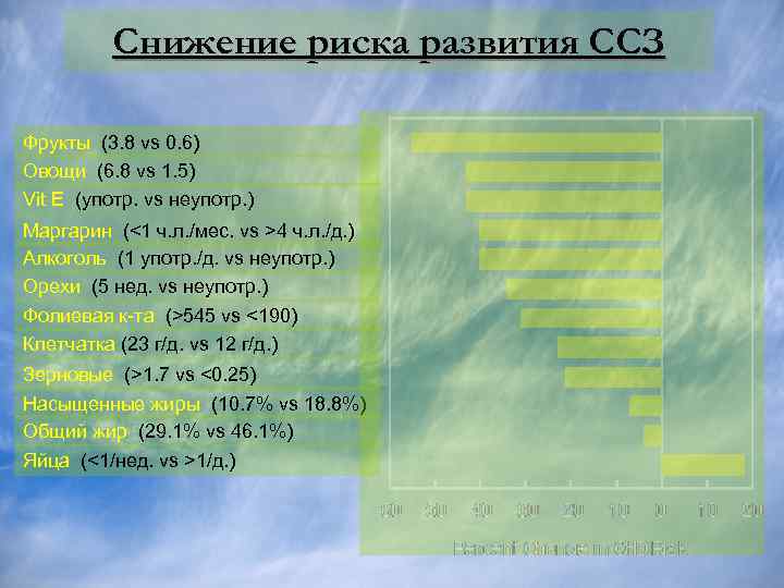 Снижение риска развития ССЗ Фрукты (3. 8 vs 0. 6) Овощи (6. 8 vs