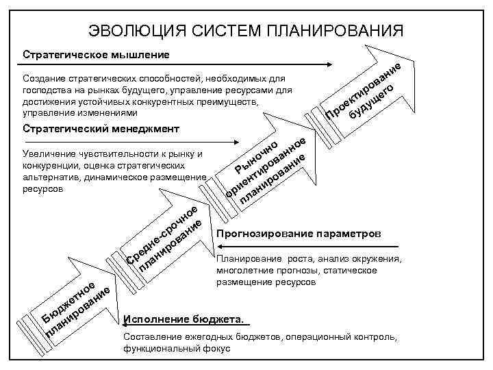 2 системы планирование. Стратегическое мышление. Стратегическое мышление пример. Этапы развития стратегического мышления. Эволюция систем планирования.