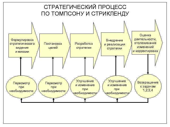 Процесс стратегического управления