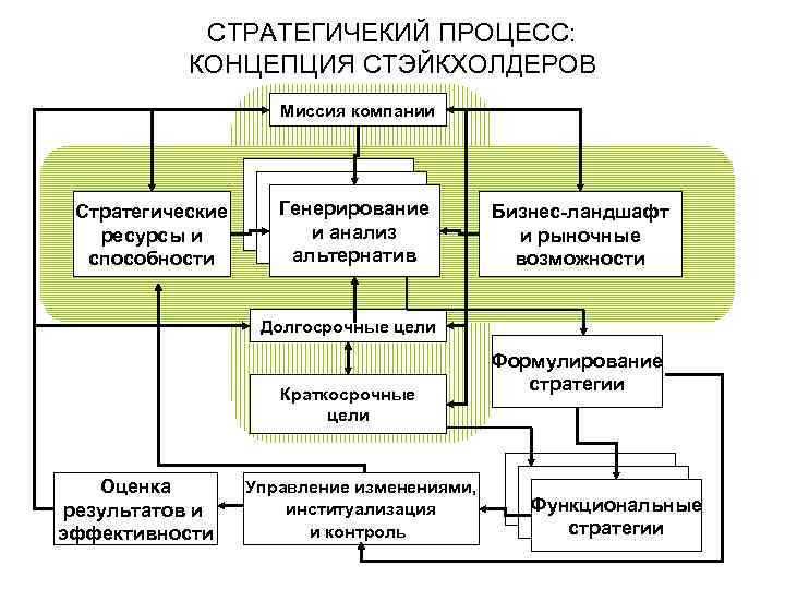 Концепция процесса. Миссия стратегического планирования. Концепция миссия цели и стратегии. Стратегическое планирование определение миссии. Стратегический план предприятия разрабатывается на.