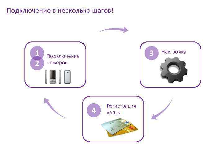 Подключение в несколько шагов! 1 2 3 Подключение номеров 4 Регистрация карты Настройка 