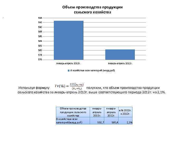 . Объем производства продукции сельского хозяйства 594 592 590 588 586 584 582 580