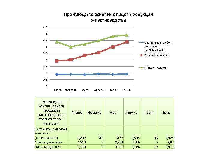 Производство основных видов продукции животноводства 4. 5 4 3. 5 Скот и птица на