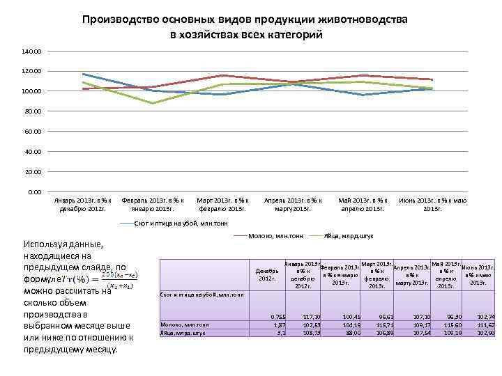 Производство основных видов продукции животноводства в хозяйствах всех категорий 140. 00 120. 00 100.