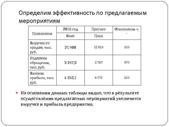 Определим эффективность по предлагаемым мероприятиям 2016 год Прогноз Факт План Выручка от продаж, тыс.