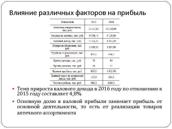 Влияние различных факторов на прибыль Темп прироста валового дохода в 2016 году по отношению