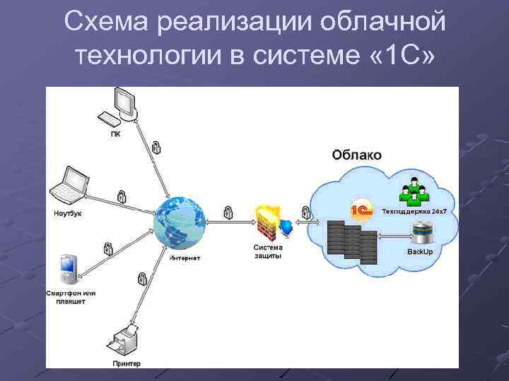 Проект на тему облачные технологии