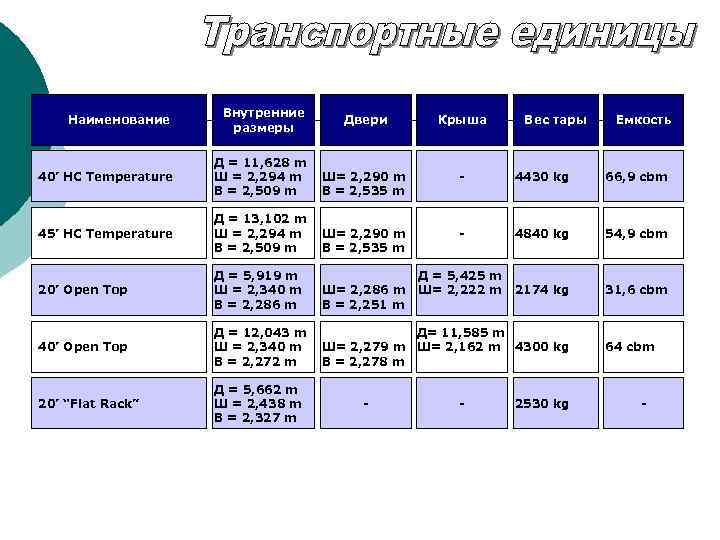 Наименование Внутренние размеры Двери Крыша 40’ HC Temperature Д = 11, 628 m Ш