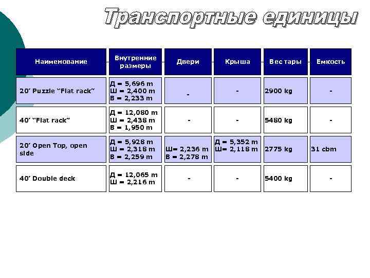 Наименование Внутренние размеры 20’ Puzzle “Flat rack” Д = 5, 696 m Ш =