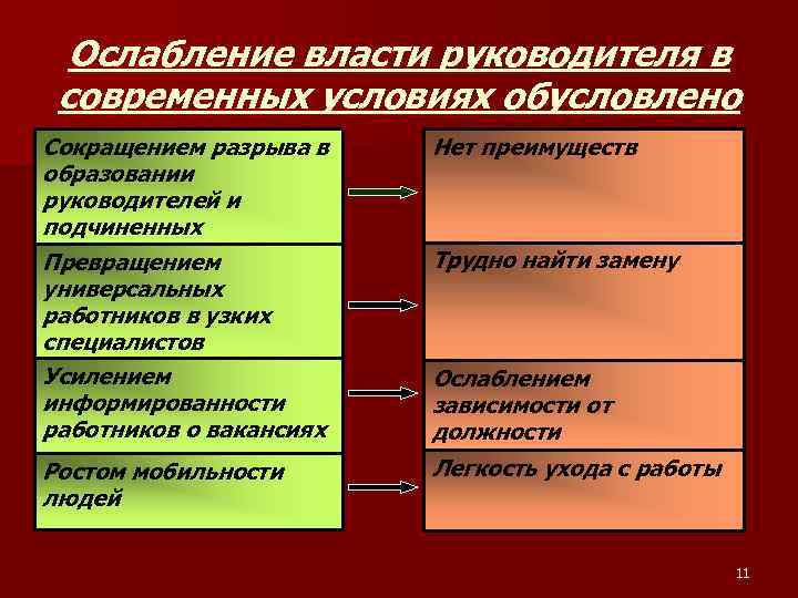 Ослабление власти руководителя в современных условиях обусловлено Сокращением разрыва в образовании руководителей и подчиненных