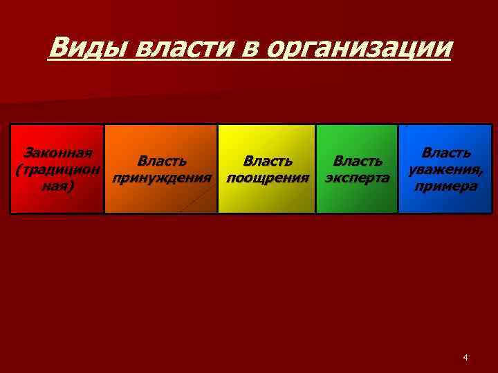 Укажите формы власти в управлении. Типы власти в организации. Виды власти в менеджменте. Власть виды власти. Власть и виды власти в организации.