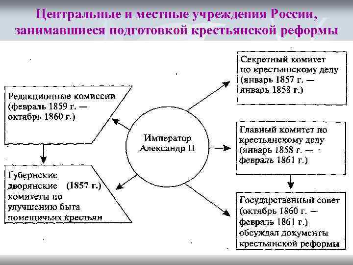 Общественная деятельность российских литераторов в пореформенной россии презентация