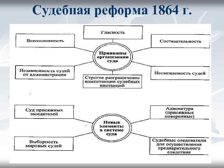 Схема организации земского и городского управления. Характеристика судебной реформы 1864. Судебная система пореформенной России (1864 – 1917 гг.). кратко. Раннеиндустриальная модернизация это. Судебная реформа в пореформенный период.