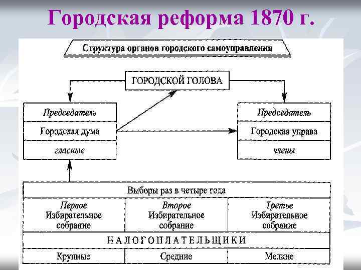 Городская реформа 1870 картинки