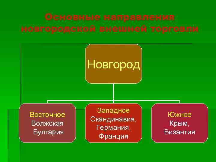 Основные направления новгородской внешней торговли Новгород Восточное Волжская Булгария Западное Скандинавия, Германия, Франция Южное