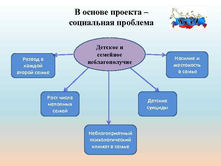 В основе проекта – социальная проблема Развод в каждой второй семье Детское и семейное