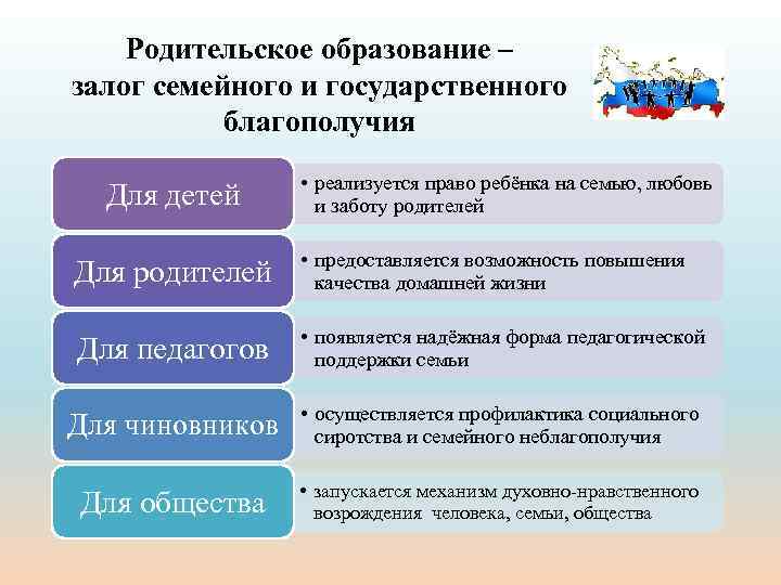 Родительское образование – залог семейного и государственного благополучия Для детей • реализуется право ребёнка