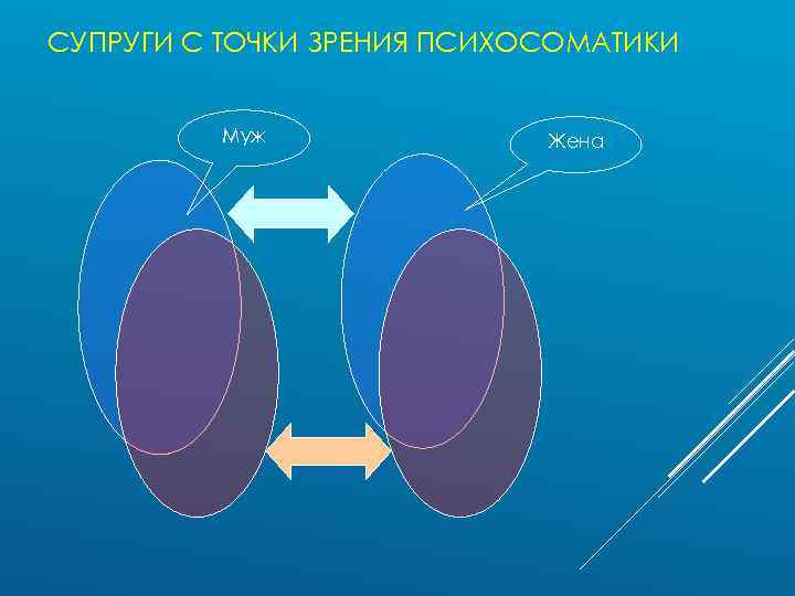 СУПРУГИ С ТОЧКИ ЗРЕНИЯ ПСИХОСОМАТИКИ Муж Жена 