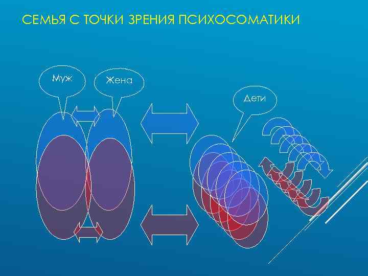 СЕМЬЯ С ТОЧКИ ЗРЕНИЯ ПСИХОСОМАТИКИ Муж Жена Дети 