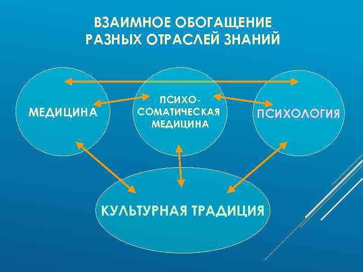 ВЗАИМНОЕ ОБОГАЩЕНИЕ РАЗНЫХ ОТРАСЛЕЙ ЗНАНИЙ МЕДИЦИНА ПСИХОСОМАТИЧЕСКАЯ МЕДИЦИНА ПСИХОЛОГИЯ КУЛЬТУРНАЯ ТРАДИЦИЯ 