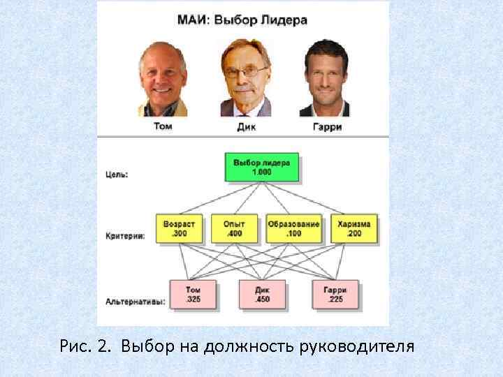 Рис. 2. Выбор на должность руководителя 