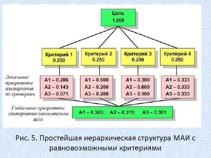 Рис. 5. Простейшая иерархическая структура МАИ с равновозможными критериями 