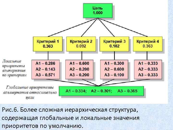 Рис. 6. Более сложная иерархическая структура, содержащая глобальные и локальные значения приоритетов по умолчанию.