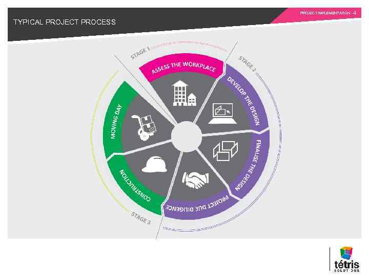 PROJECT IMPLEMENTATION TYPICAL PROJECT PROCESS 4 