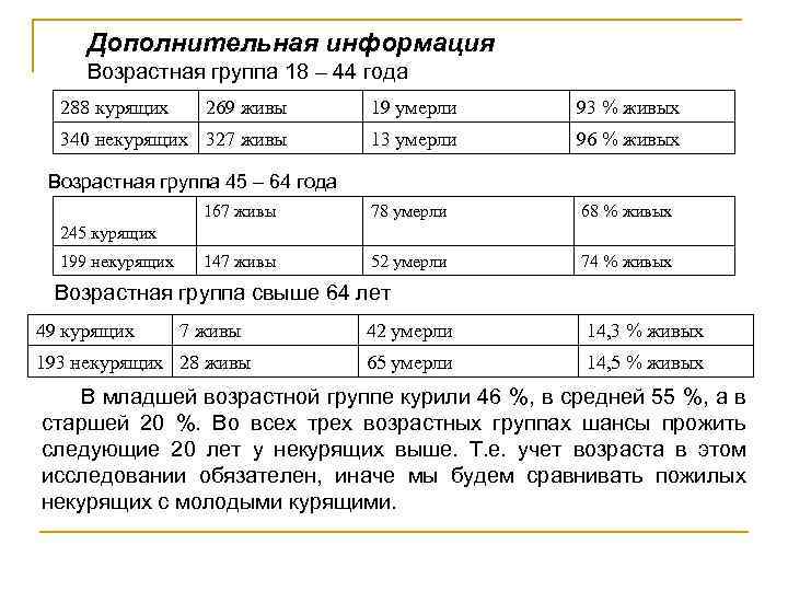 Дополнительная информация Возрастная группа 18 – 44 года 288 курящих 269 живы 19 умерли