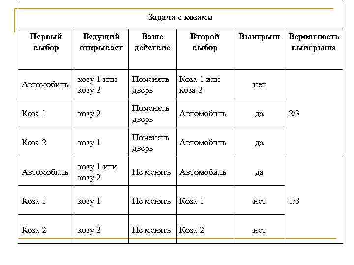 Задача с козами Первый выбор Ведущий открывает Ваше действие Второй выбор Выигрыш Вероятность выигрыша