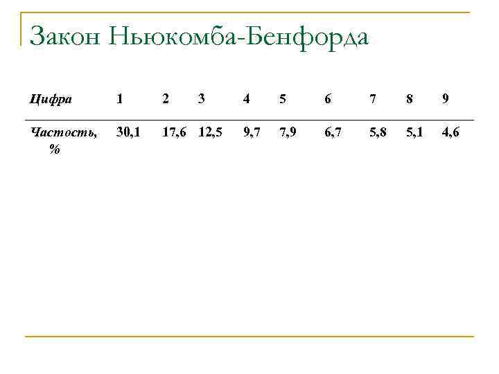 Закон Ньюкомба-Бенфорда Цифра 1 2 3 Частость, % 30, 1 17, 6 12, 5