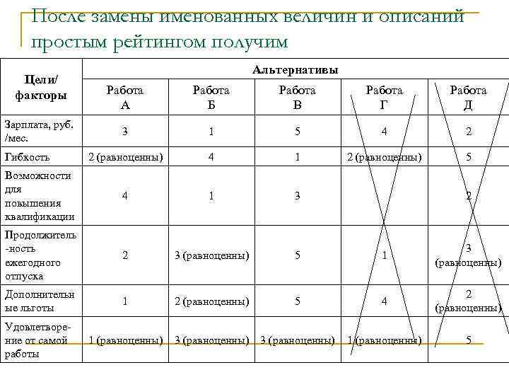 После замены именованных величин и описаний простым рейтингом получим Цели/ факторы Альтернативы Работа А