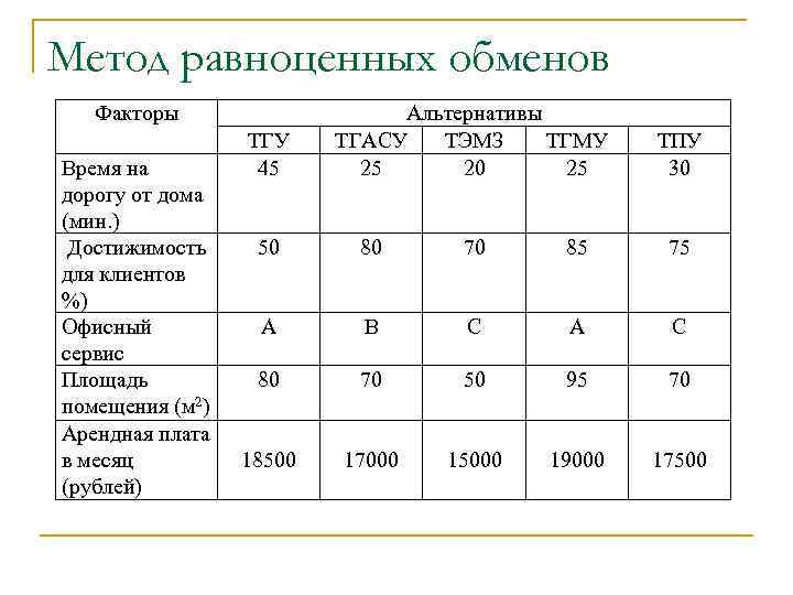 Метод равноценных обменов Факторы Время на дорогу от дома (мин. ) Достижимость для клиентов