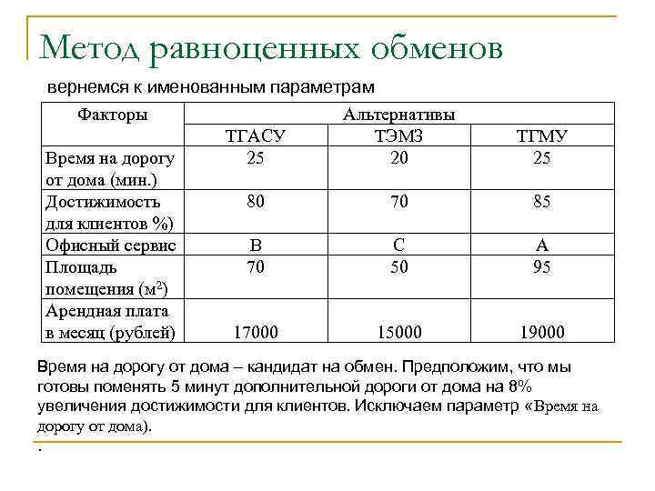 Метод равноценных обменов вернемся к именованным параметрам Факторы Время на дорогу от дома (мин.