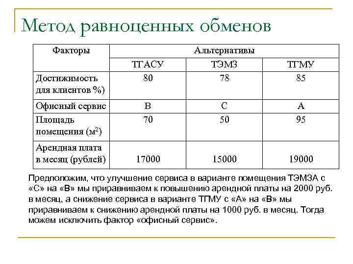 Метод равноценных обменов Факторы Достижимость для клиентов %) Офисный сервис Площадь помещения (м 2)