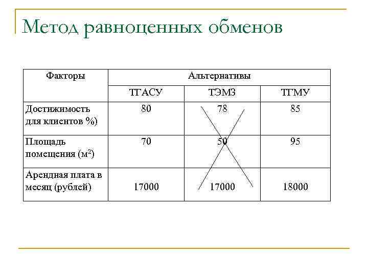 Метод равноценных обменов Факторы Альтернативы ТГАСУ ТЭМЗ ТГМУ Достижимость для клиентов %) 80 78