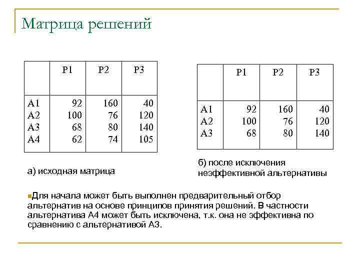 Матрица решений Р 1 А 2 А 3 А 4 92 100 68 62