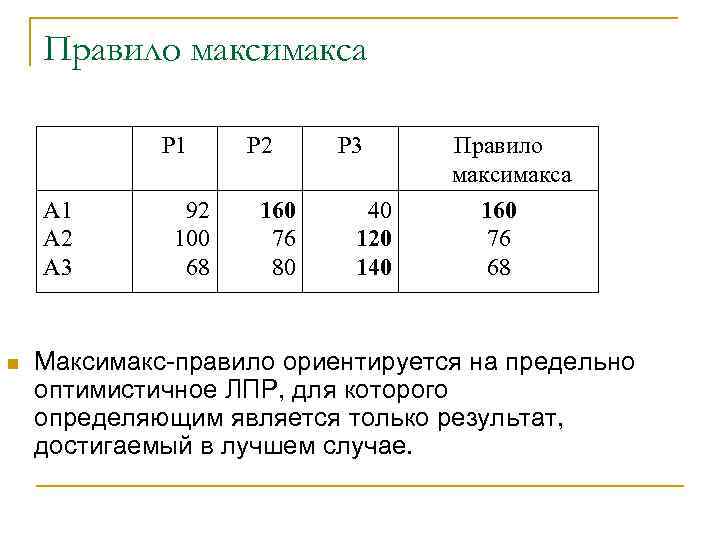 Правило максимакса Р 1 А 2 А 3 n 92 100 68 Р 2