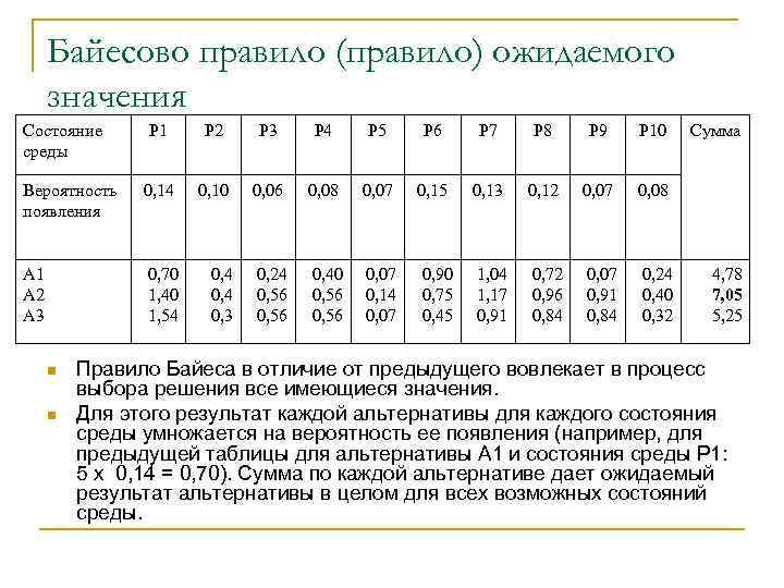 Байесово правило (правило) ожидаемого значения Состояние среды Р 1 Р 2 Р 3 Р