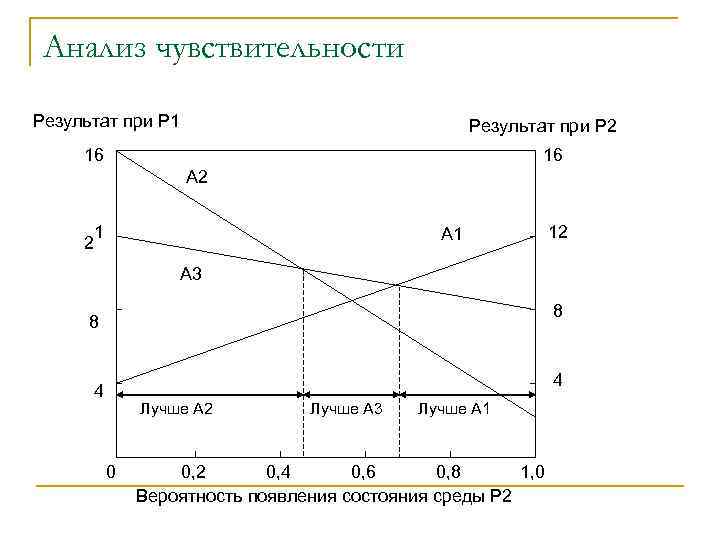 Анализ чувствительности Результат при Р 1 Результат при Р 2 16 16 А 2