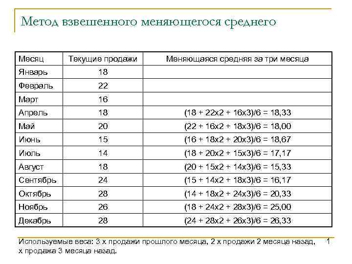 Метод взвешенного меняющегося среднего Месяц Текущие продажи Меняющаяся средняя за три месяца Январь 18