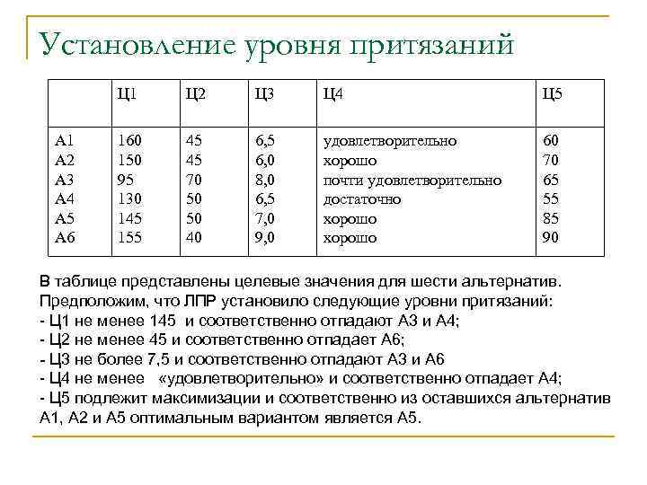 Установление уровня притязаний Ц 1 А 2 А 3 А 4 А 5 А