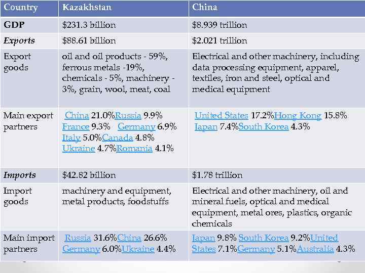 Country Kazakhstan China GDP $231. 3 billion $8. 939 trillion Exports $88. 61 billion