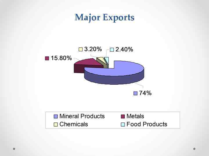 Major Exports 