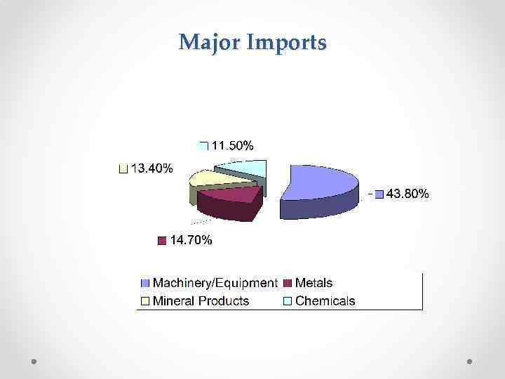 Major Imports 