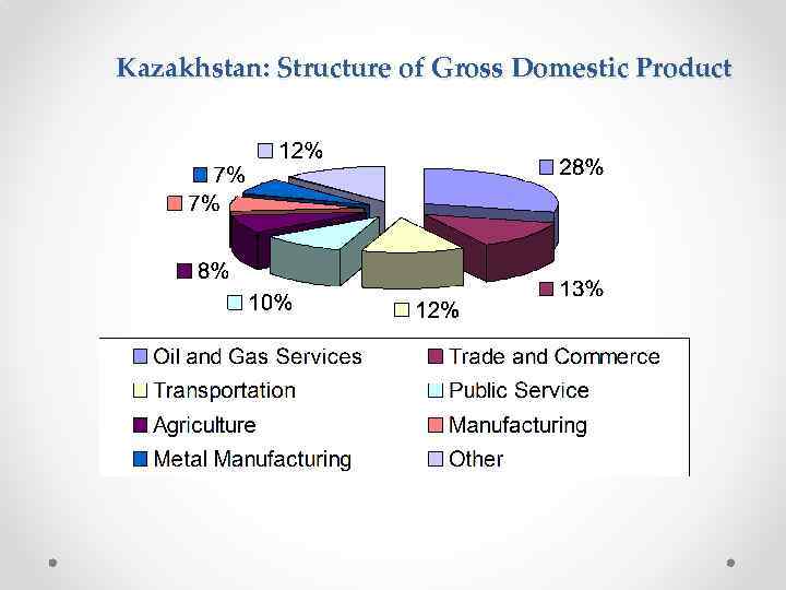 Kazakhstan: Structure of Gross Domestic Product 